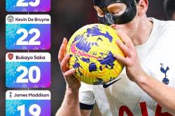 168资讯网-库卢热刺首秀以来英格兰超级联赛助攻17次同期排第五，萨拉赫23助居首