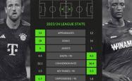168资讯网-凯恩-吉拉西本赛季德国甲级联赛数据-13场18球5助对阵12场16球1助