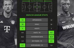 168资讯网-凯恩-吉拉西本赛季德国甲级联赛数据-13场18球5助对阵12场16球1助