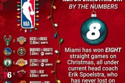 168资讯网-NBA资讯热门新闻圣诞大战即将打响 附圣诞大战2023赛程
