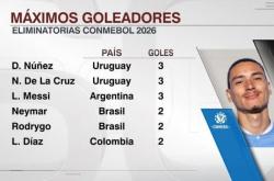 168资讯网-本届南美欧洲杯攻击手榜-努涅斯-梅西-德拉克鲁兹3球居首