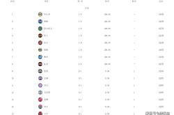 168资讯网-NBA最新排名！印第安纳步行者东部第一，湖人赛季首胜，太阳无缘连赢