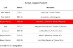 168资讯网-欧冠小组赛全胜统计-4队7次皇仁占5席，仅19-20赛季拜仁最终夺冠