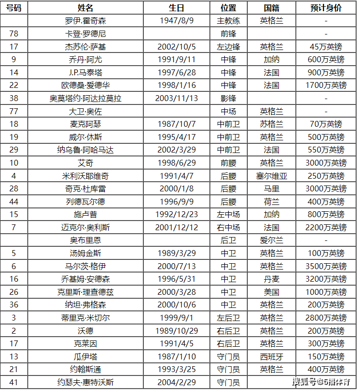 水晶宫:2023-24赛季英格兰超级联赛水晶宫队队员号码及阵容名单