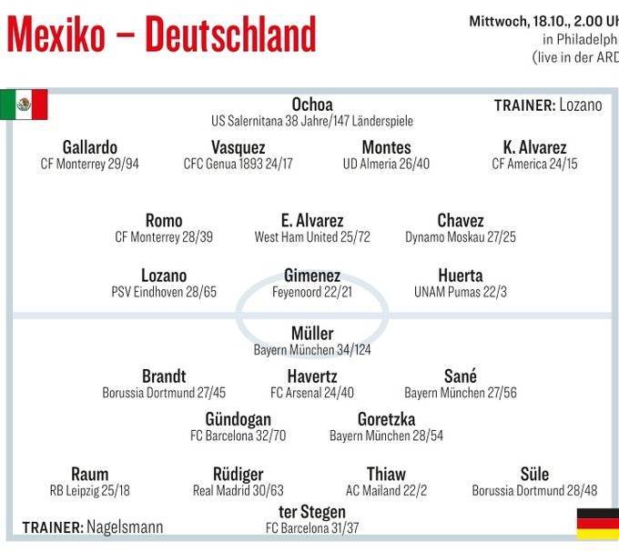 勒鲁瓦·萨内:踢球者德国对决墨西哥预测首发：穆勒、哈弗茨、勒鲁瓦·萨内出场