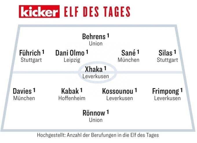 勒鲁瓦·萨内:踢球者评德国甲级联赛首轮最佳阵：扎卡领衔药厂3将勒鲁瓦·萨内，勒鲁瓦·萨内、奥尔莫在列