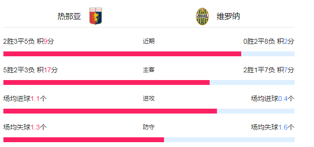 热那亚:意大利甲级联赛:热那亚遭遇困境热那亚，维罗纳热情如火！