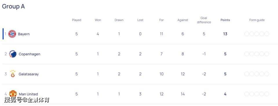 欧冠:欧冠最新积分榜：阿森纳大胜头名晋级欧冠，曼联平局继续小组垫底
