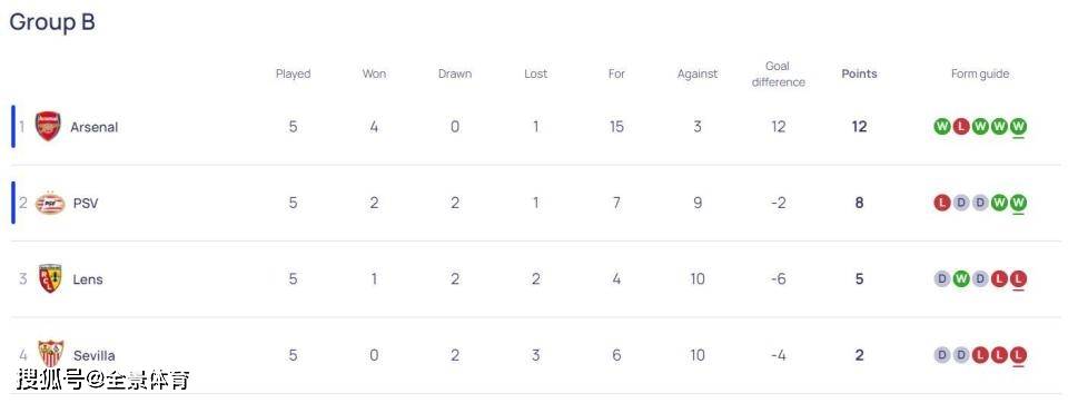 欧冠:欧冠最新积分榜：阿森纳大胜头名晋级欧冠，曼联平局继续小组垫底