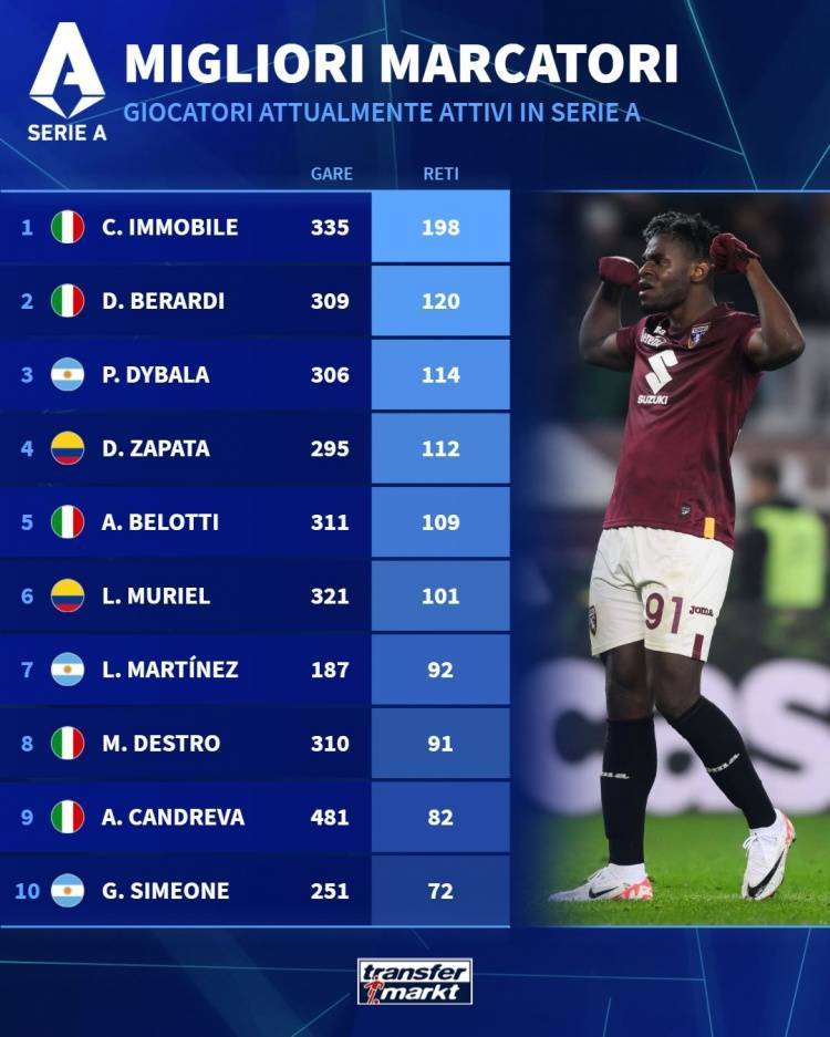意大利甲级联赛:意大利甲级联赛现役射手榜：因莫比莱198球居首意大利甲级联赛，贝拉尔迪、迪巴拉二三位
