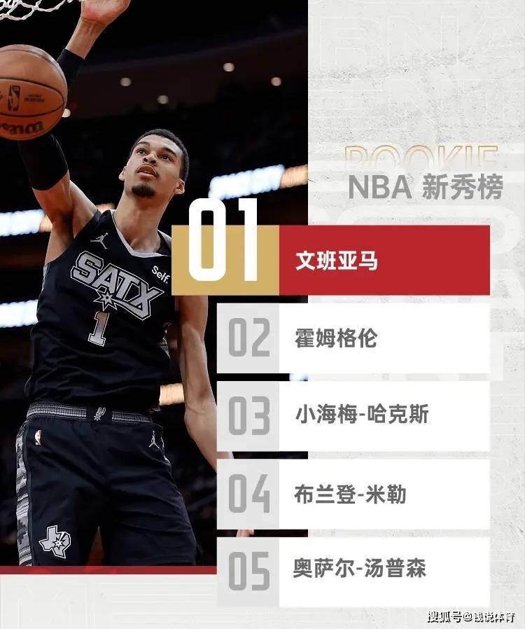 NBA:NBA最新一期新秀排行榜；文森特复出；美媒评选十大进步最快球员