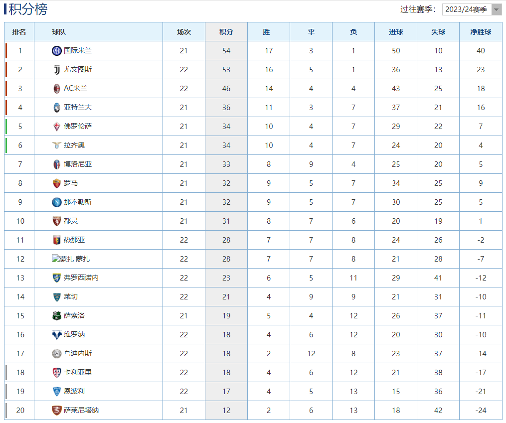 意大利甲级联赛:意大利甲级联赛最新积分榜：国米客胜1分优势登顶意大利甲级联赛，拉齐奥战平位列第6！